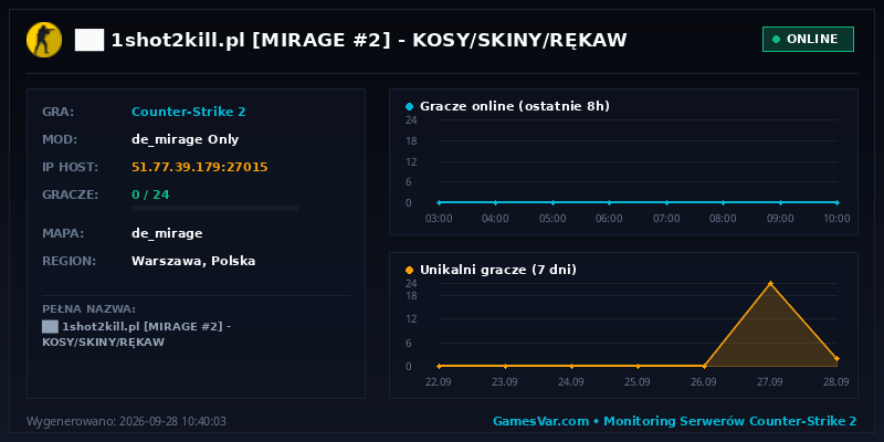 Statystyki i wykres graczy serwera CS2 ██ ★ 1shot2kill.pl ★ [MIRAGE #2] 🟠 KOSY/SKINY/RĘKAW