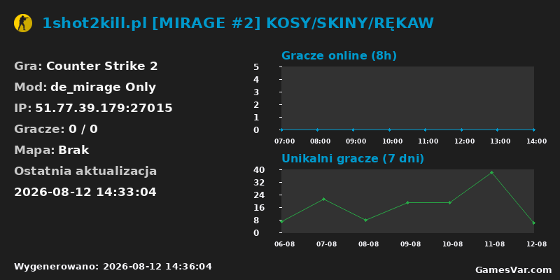 Wykres statystyk serwera CS2: 1shot2kill.pl [MIRAGE #2] KOSY/SKINY/RĘKAW