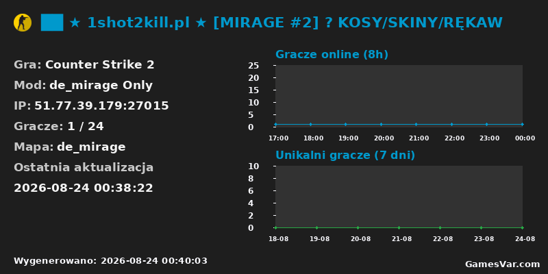 Statystyki serwera ██ ★ 1shot2kill.pl ★ [MIRAGE #2] 🟠 KOSY/SKINY/RĘKAW