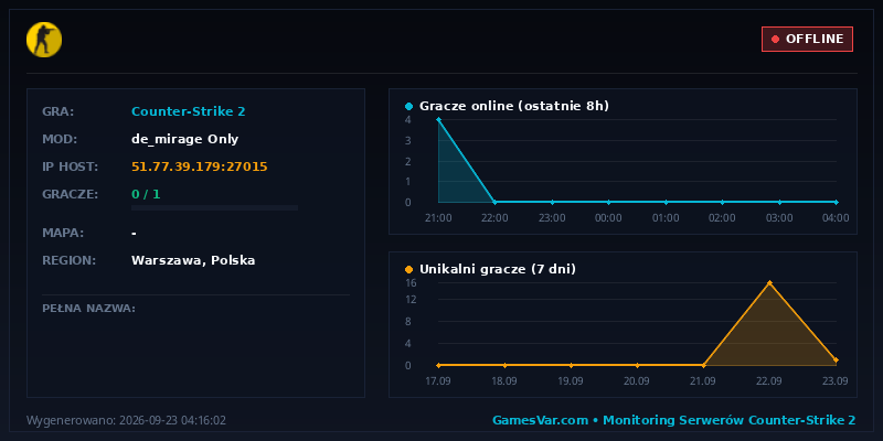 Wykres statystyk serwera CS2: ██ ★ 1shot2kill.pl ★ [MIRAGE #2] 🟠 KOSY/SKINY/RĘKAW