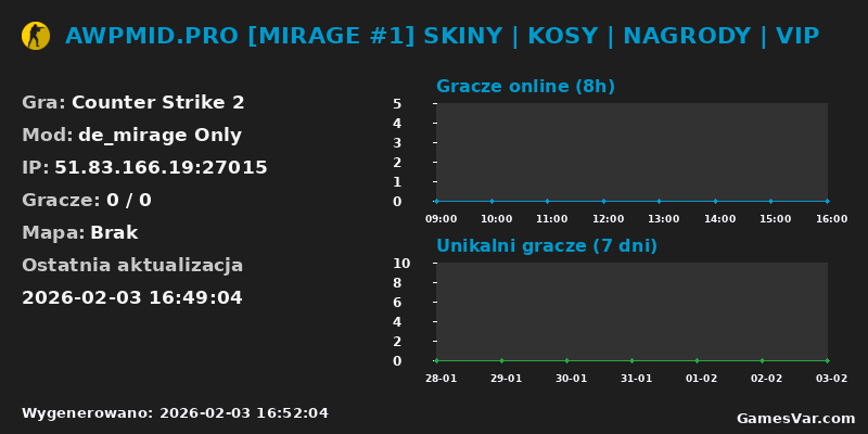 Wykres statystyk serwera CS2: AWPMID.PRO [MIRAGE #1] SKINY | KOSY | NAGRODY | VIP