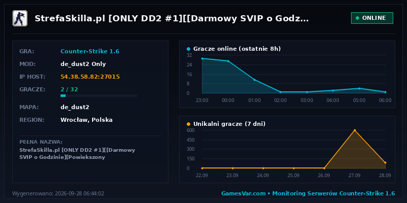 Statystyki i wykres graczy serwera CS 1.6 StrefaSkilla.pl [ONLY DD2 #1][[Darmowy SVIP o Godzinie][Powiekszony Ranking][Medale | RANGI CS:GO | Awanse][Skiny CS:GO][Stattrack][Leczenie][FreeVipSteam]