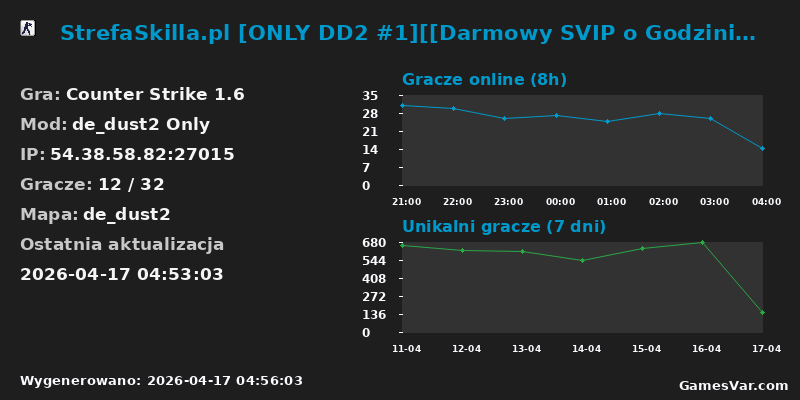 Statystyki serwera StrefaSkilla.pl [ONLY DD2 #1][Darmowy SVIP o Godzinie][Powiekszony Ranking][Medale | RANGI CS:GO | A