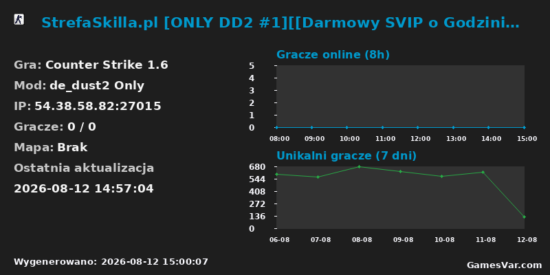 Statystyki serwera StrefaSkilla.pl [ONLY DD2 #1][[Darmowy SVIP o Godzinie][Powiekszony Ranking][Medale | RANGI CS:GO | 