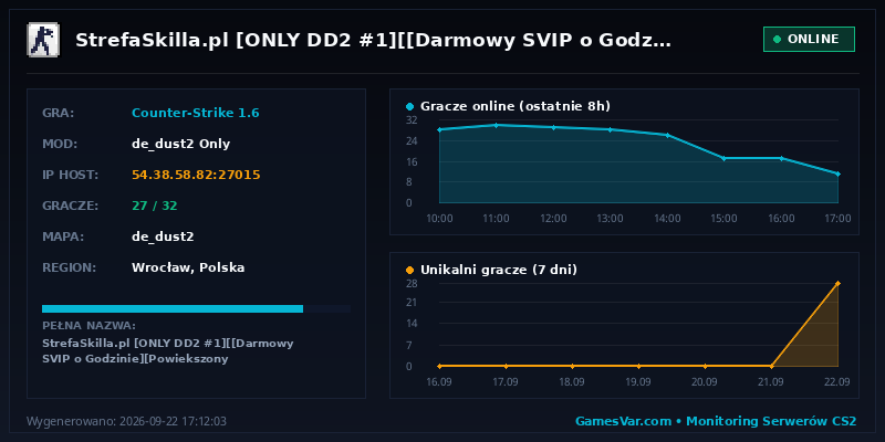 Statystyki serwera StrefaSkilla.pl [ONLY DD2 #1][[Darmowy SVIP o Godzinie][Powiekszony Ranking][Medale | RANGI CS:GO | Awanse][Skiny CS:GO][Stattrack][Leczenie][FreeVipSteam]