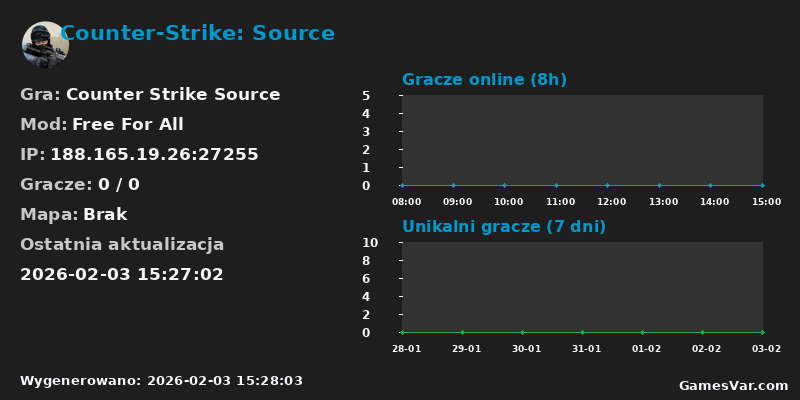 Wykres statystyk serwera CS: Source: Counter-Strike: Source