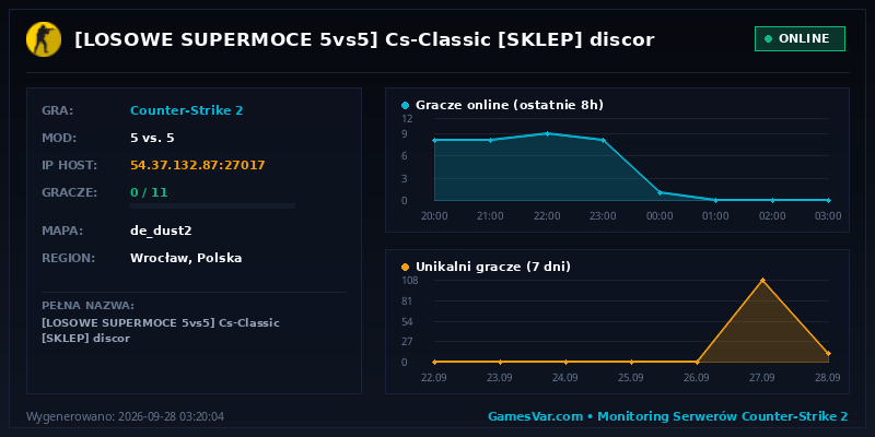 Statystyki i wykres graczy serwera CS2 ★ [LOSOWE SUPERMOCE 5vs5] ★Cs-Classic★ [SKLEP] ★ discor