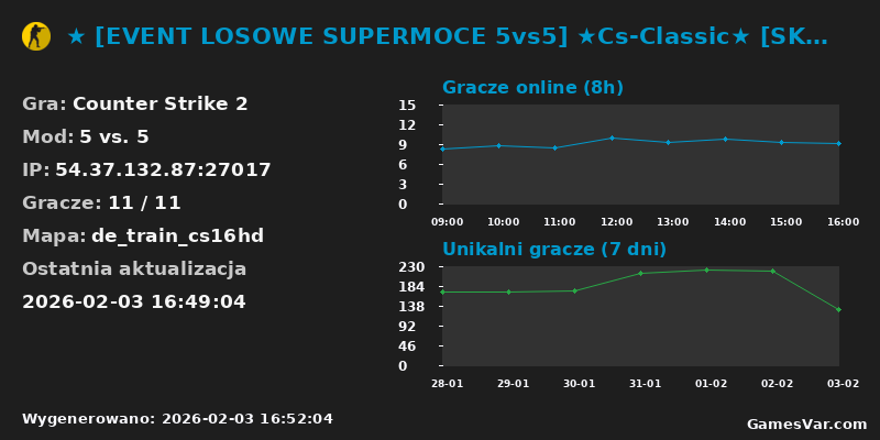 Wykres statystyk serwera CS2: ★ [EVENT LOSOWE SUPERMOCE 5vs5] ★Cs-Classic★ [SKLEP] ★ 