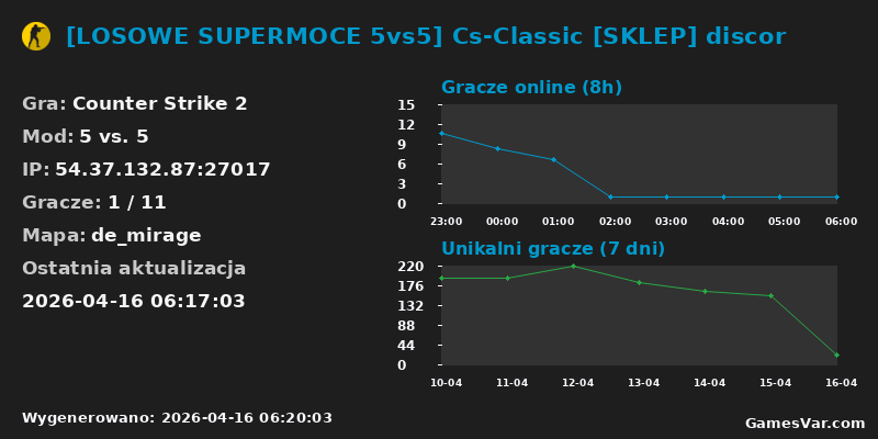 Statystyki serwera [LOSOWE SUPERMOCE 5vs5] Cs-Classic [SKLEP] discor