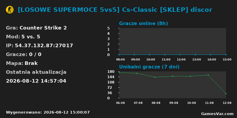 Wykres statystyk serwera CS2: [LOSOWE SUPERMOCE 5vs5] Cs-Classic [SKLEP] discor