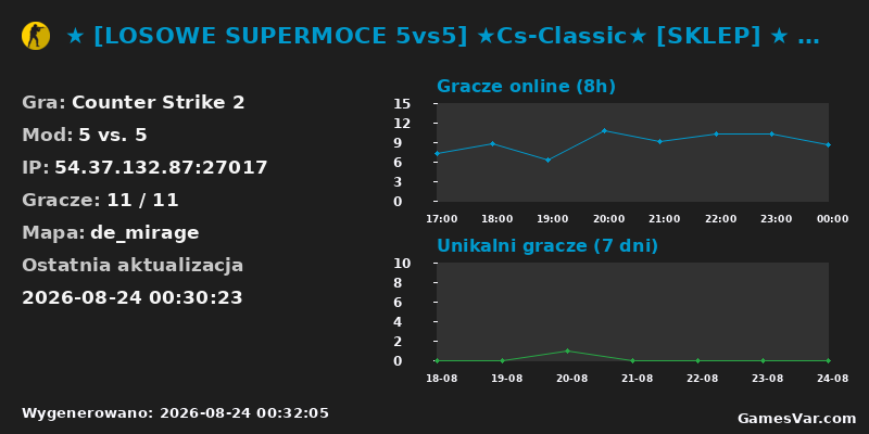 Statystyki serwera ★ [LOSOWE SUPERMOCE 5vs5] ★Cs-Classic★ [SKLEP] ★ discor