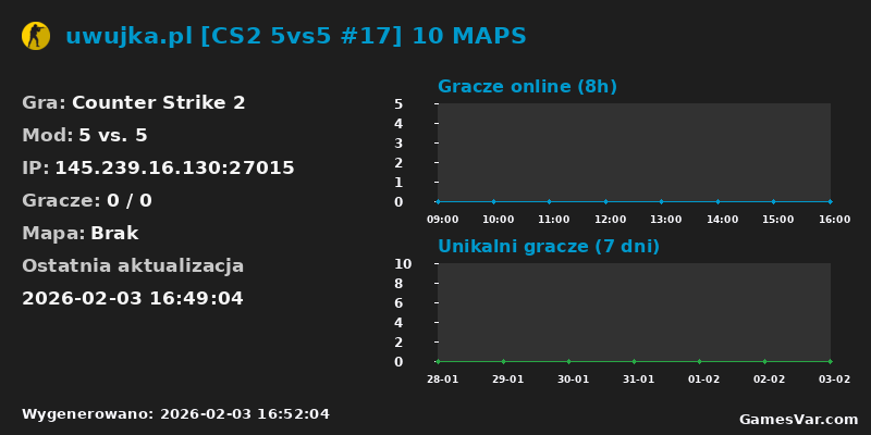 Wykres statystyk serwera CS2: uwujka.pl [CS2 5vs5 #17] 10 MAPS