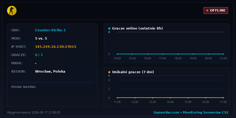 Wykres statystyk serwera CS2: uwujka.pl [CS2 5vs5 #17] 10 MAPS