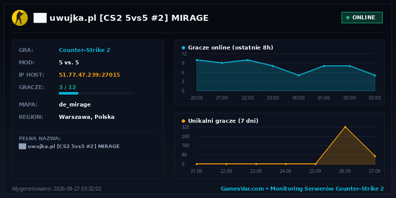 Statystyki i wykres graczy serwera CS2 ██ ★ uwujka.pl ★ [CS2 5vs5 #2] ⚫ MIRAGE