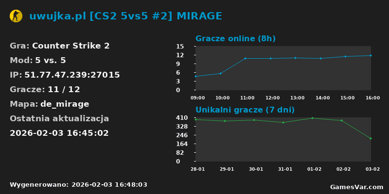Wykres statystyk serwera CS2: uwujka.pl [CS2 5vs5 #2] MIRAGE