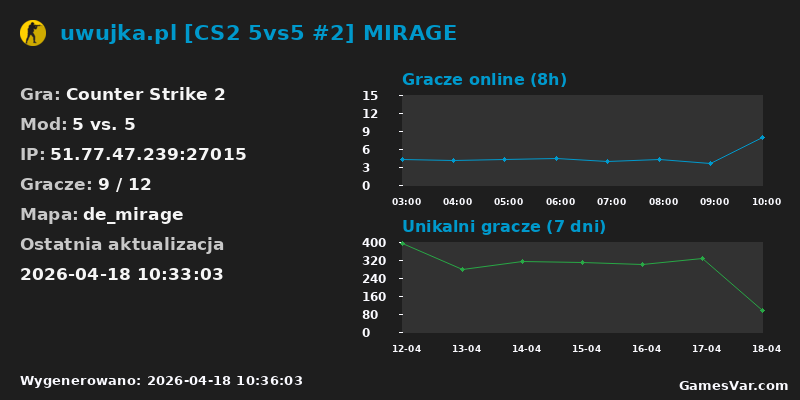 Wykres statystyk serwera CS2: uwujka.pl [CS2 5vs5 #2] MIRAGE