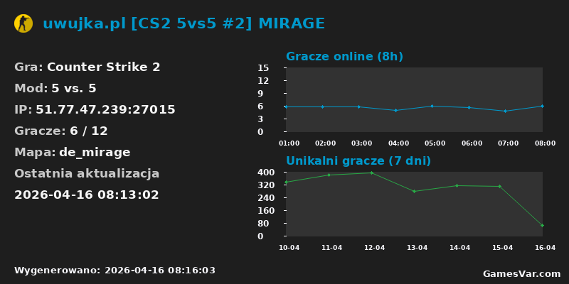 Statystyki serwera uwujka.pl [CS2 5vs5 #2] MIRAGE