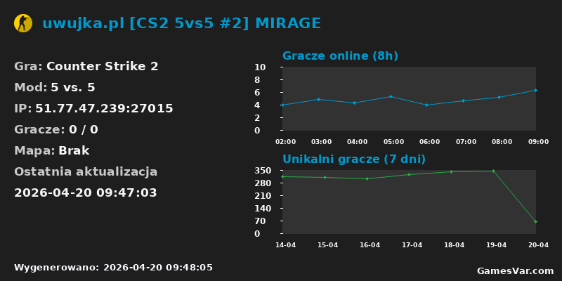 Wykres statystyk serwera CS2: uwujka.pl [CS2 5vs5 #2] MIRAGE