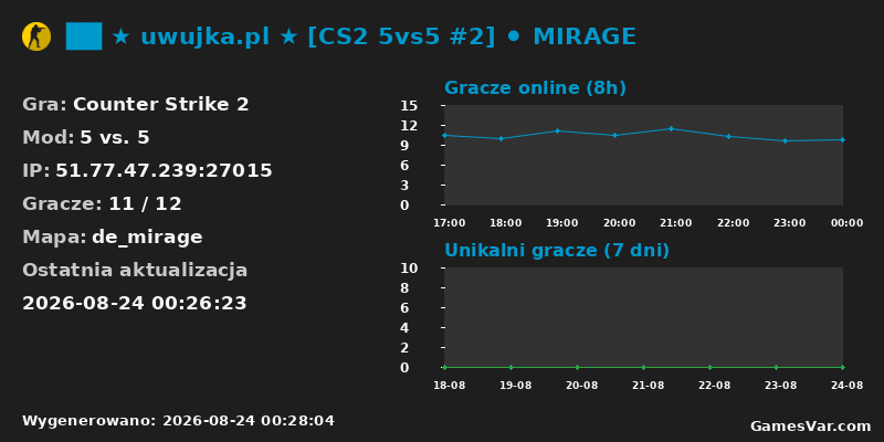 Statystyki serwera ██ ★ uwujka.pl ★ [CS2 5vs5 #2] ⚫ MIRAGE