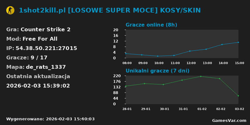 Wykres statystyk serwera CS2: 1shot2kill.pl [LOSOWE SUPER MOCE] KOSY/SKIN