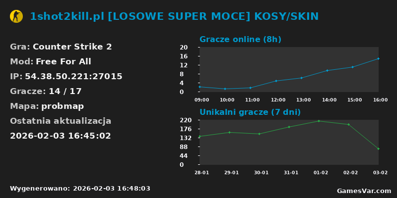 Wykres statystyk serwera CS2: 1shot2kill.pl [LOSOWE SUPER MOCE] KOSY/SKIN