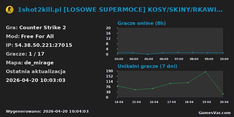 Wykres statystyk serwera CS2: 1shot2kill.pl [LOSOWE SUPERMOCE] KOSY/SKINY/RKAWICZKI