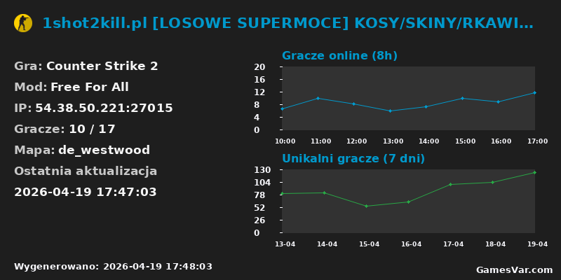 Statystyki serwera 1shot2kill.pl [LOSOWE SUPERMOCE] KOSY/SKINY/RKAWICZKI