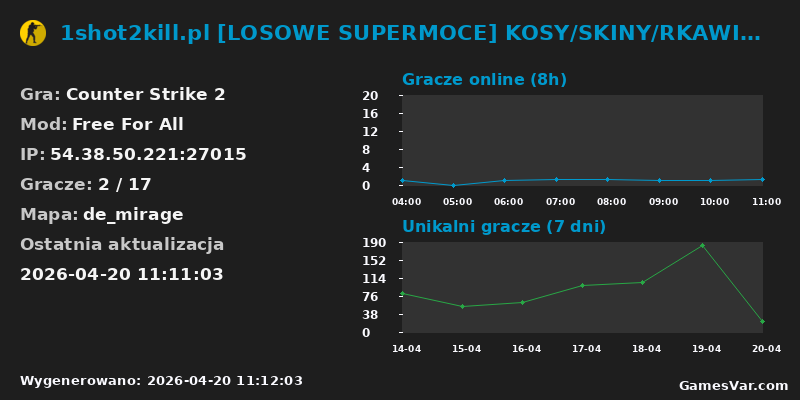 Wykres statystyk serwera CS2: 1shot2kill.pl [LOSOWE SUPERMOCE] KOSY/SKINY/RKAWICZKI
