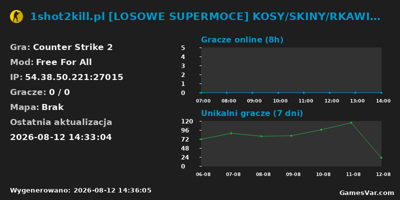 Wykres statystyk serwera CS2: 1shot2kill.pl [LOSOWE SUPERMOCE] KOSY/SKINY/RKAWICZKI