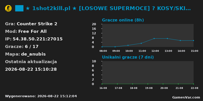 Wykres statystyk serwera CS2: ██ ★ 1shot2kill.pl ★ [LOSOWE SUPERMOCE] 🟠 KOSY/SKINY
