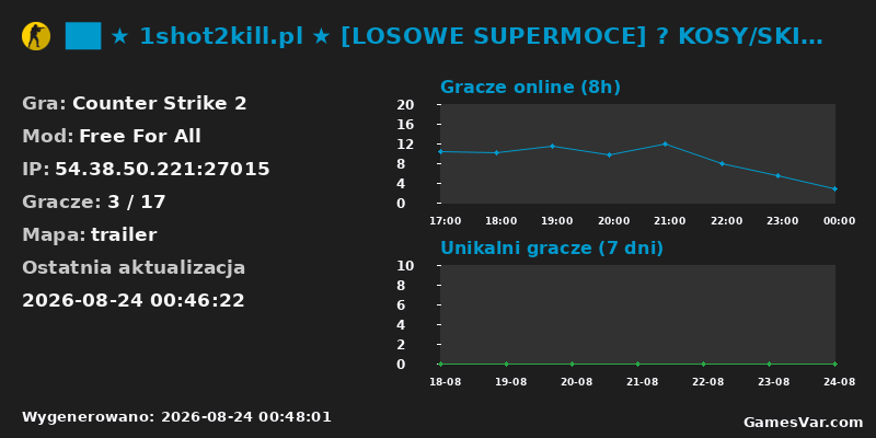 Statystyki serwera ██ ★ 1shot2kill.pl ★ [LOSOWE SUPERMOCE] 🟠 KOSY/SKINY