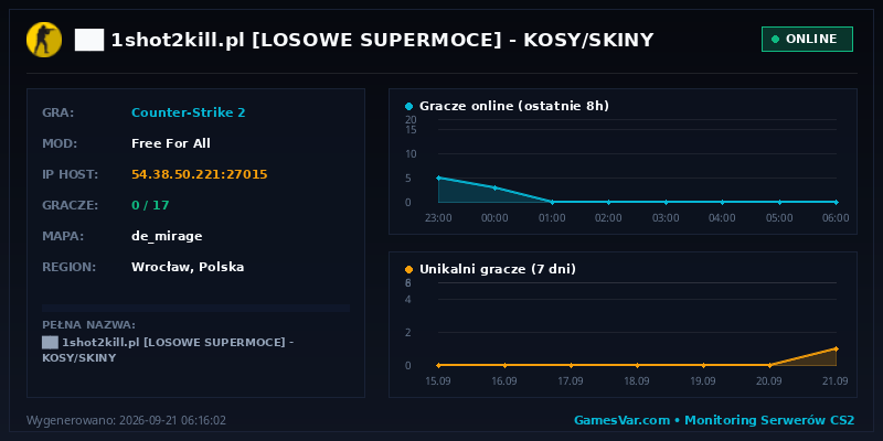 Wykres statystyk serwera CS2: ██ ★ 1shot2kill.pl ★ [LOSOWE SUPERMOCE] 🟠 KOSY/SKINY