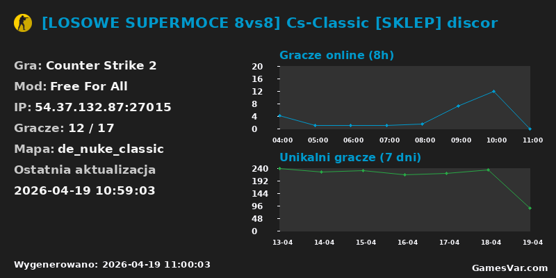 Wykres statystyk serwera CS2: [LOSOWE SUPERMOCE 8vs8] Cs-Classic [SKLEP] discor