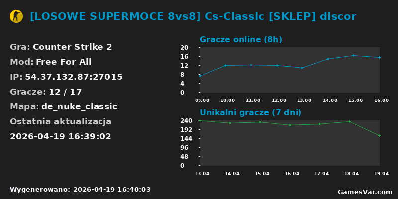Wykres statystyk serwera CS2: [LOSOWE SUPERMOCE 8vs8] Cs-Classic [SKLEP] discor