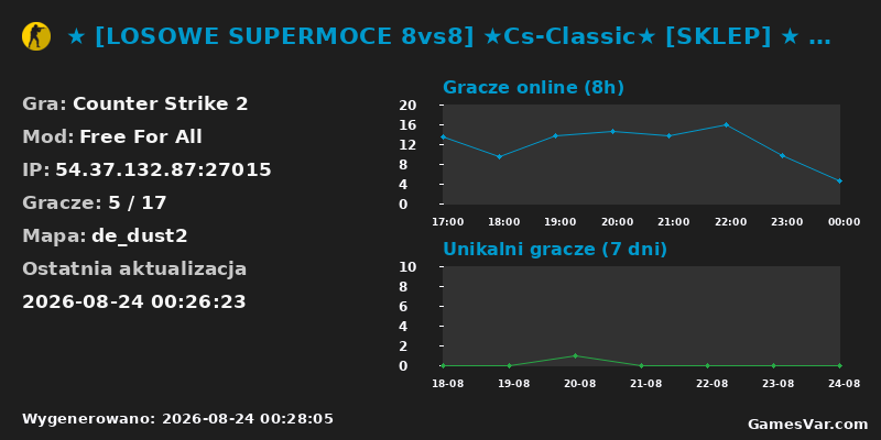 Statystyki serwera ★ [LOSOWE SUPERMOCE 8vs8] ★Cs-Classic★ [SKLEP] ★ discor