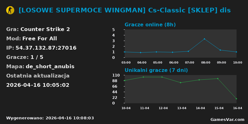 Wykres statystyk serwera CS2: [LOSOWE SUPERMOCE WINGMAN] Cs-Classic [SKLEP] dis