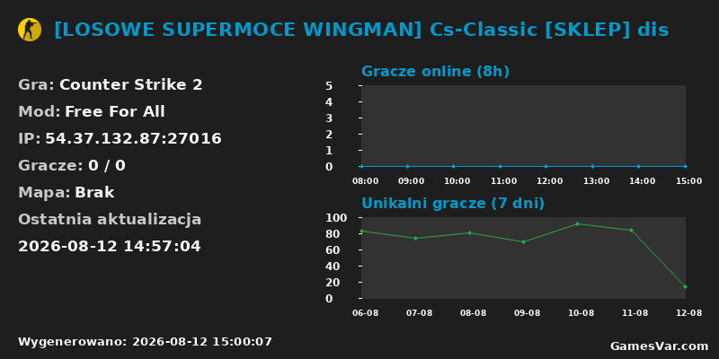 Wykres statystyk serwera CS2: [LOSOWE SUPERMOCE WINGMAN] Cs-Classic [SKLEP] dis