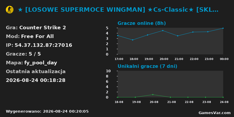Statystyki serwera ★ [LOSOWE SUPERMOCE WINGMAN] ★Cs-Classic★ [SKLEP] ★ dis