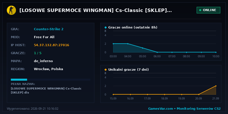 Wykres statystyk serwera CS2: ★ [LOSOWE SUPERMOCE WINGMAN] ★Cs-Classic★ [SKLEP] ★ dis