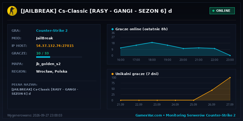 Statystyki i wykres graczy serwera CS2 ★ [JAILBREAK] ★Cs-Classic★ [RASY | GANGI | SEZON 6] ★ d