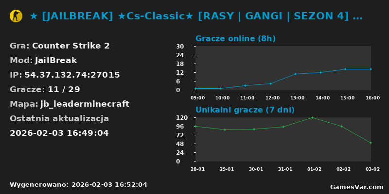 Wykres statystyk serwera CS2: ★ [JAILBREAK] ★Cs-Classic★ [RASY | GANGI | SEZON 4] ★ d