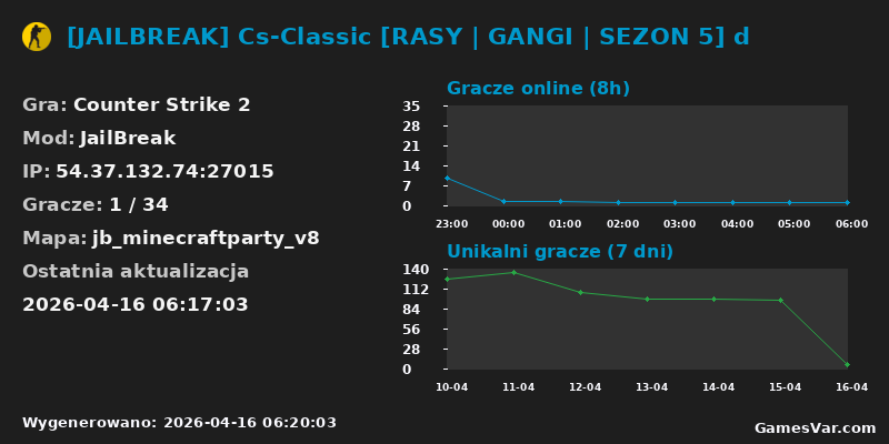 Statystyki serwera [JAILBREAK] Cs-Classic [RASY | GANGI | SEZON 5] d
