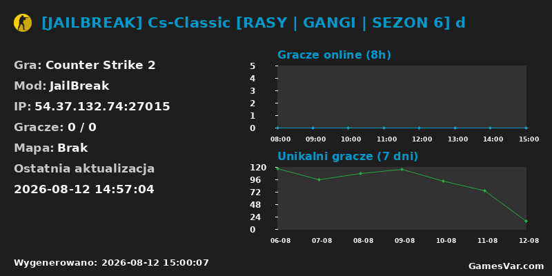 Wykres statystyk serwera CS2: [JAILBREAK] Cs-Classic [RASY | GANGI | SEZON 6] d