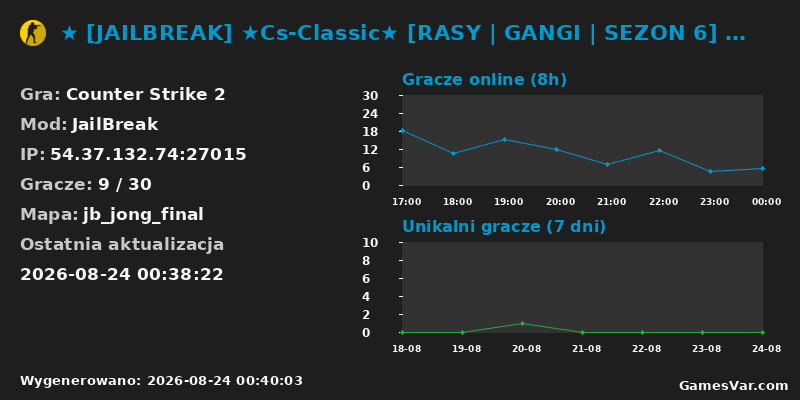 Statystyki serwera ★ [JAILBREAK] ★Cs-Classic★ [RASY | GANGI | SEZON 6] ★ d