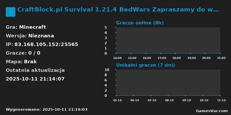 Statystyki serwera CraftBlock.pl Survival 1.21.4 BedWars Zapraszamy do wspólnej gry na serwerze!