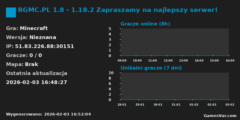 Statystyki serwera RGMC.PL 1.8 - 1.18.2 Zapraszamy na najlepszy serwer!