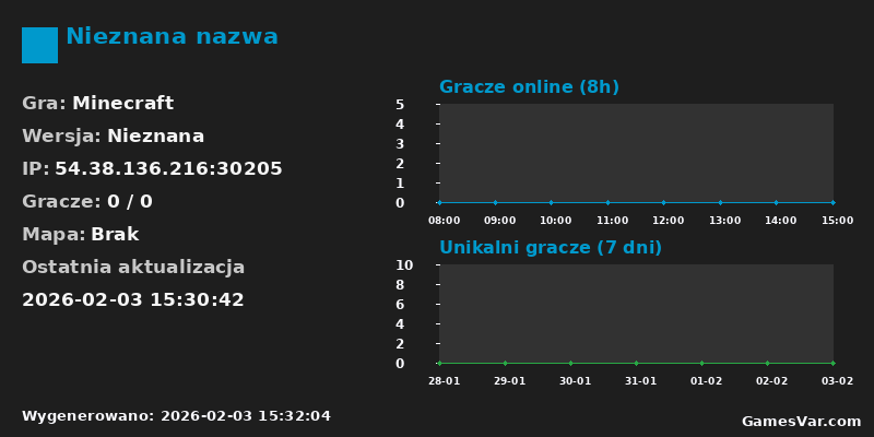 Statystyki serwera Nieznana nazwa
