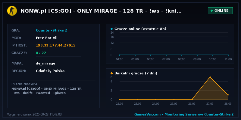Statystyki i wykres graczy serwera CS2 NGNW.pl [CS:GO] | ONLY MIRAGE | 128 TR | !ws | !knife | !wanted | !gloves | !shop | NOCNY VIP