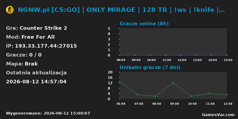 Wykres statystyk serwera CS2: NGNW.pl [CS:GO] | ONLY MIRAGE | 128 TR | !ws | !knife | !wanted | !gloves | !shop | NOCNY VIP