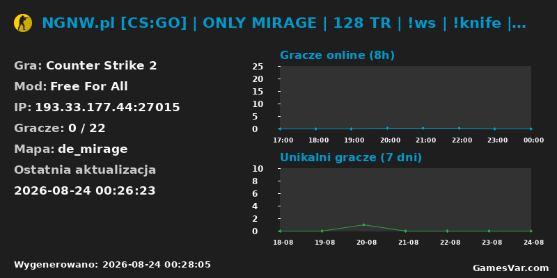 Statystyki serwera NGNW.pl [CS:GO] | ONLY MIRAGE | 128 TR | !ws | !knife | !wanted | !gloves | !shop | NOCNY VIP